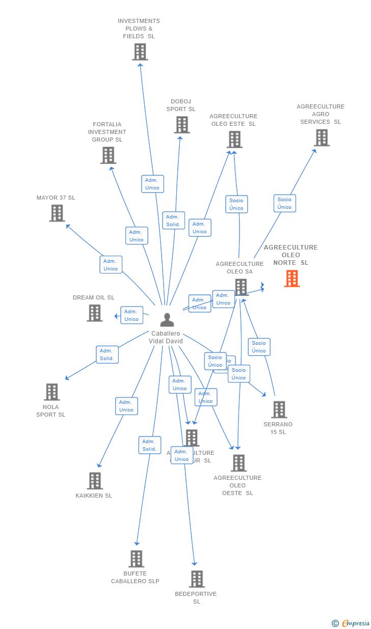 Vinculaciones societarias de AGREECULTURE OLEO NORTE SL