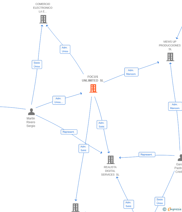 Vinculaciones societarias de FOCUS UNLIMITED SL