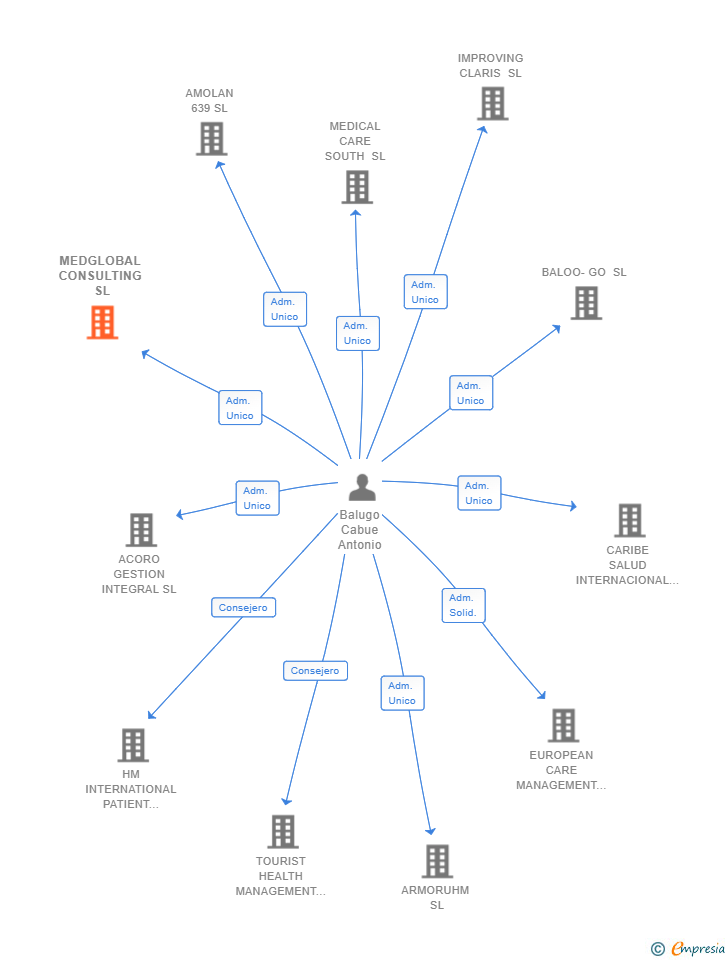 Vinculaciones societarias de MEDGLOBAL CONSULTING SL