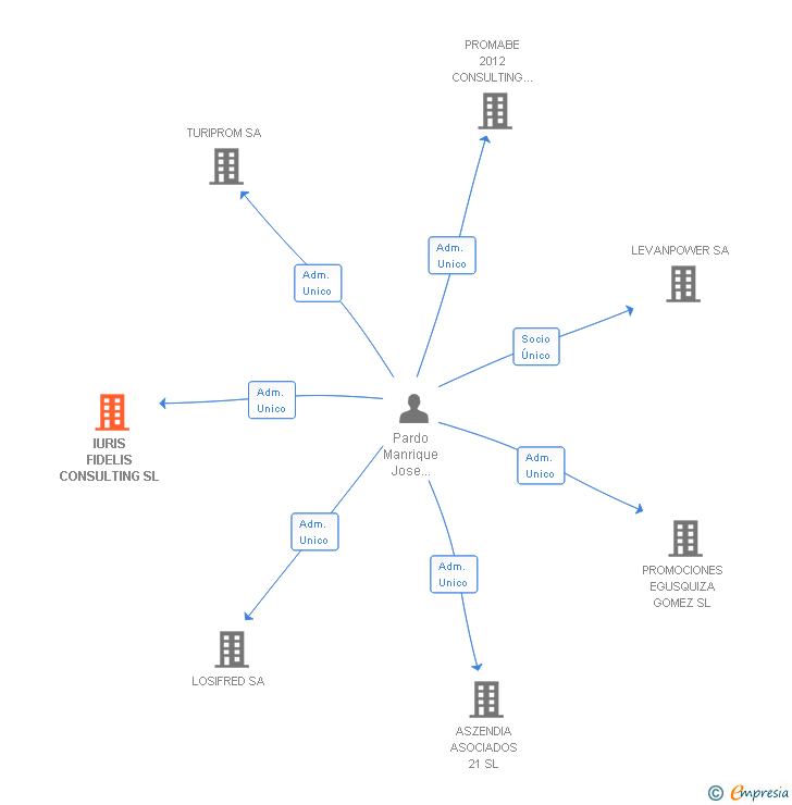 Vinculaciones societarias de IURIS FIDELIS CONSULTING SL