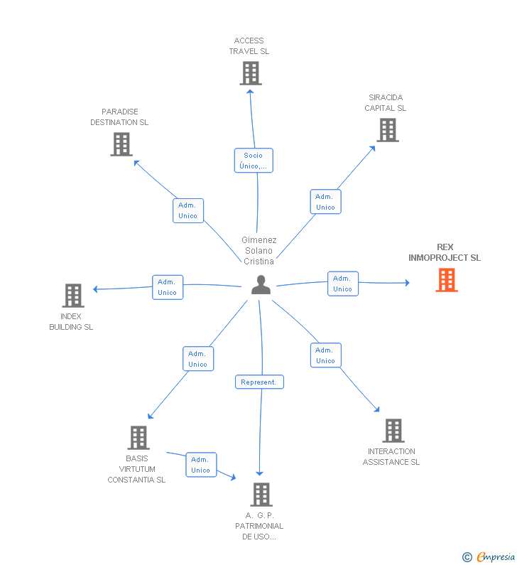 Vinculaciones societarias de REX INMOPROJECT SL