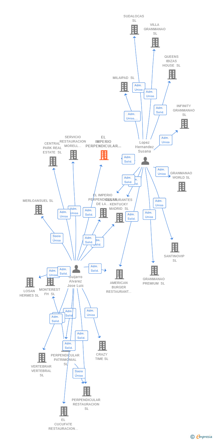 Vinculaciones societarias de EL IMPERIO PERPENDICULAR SL