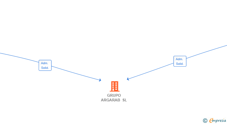 Vinculaciones societarias de GRUPO ARGARAB SL