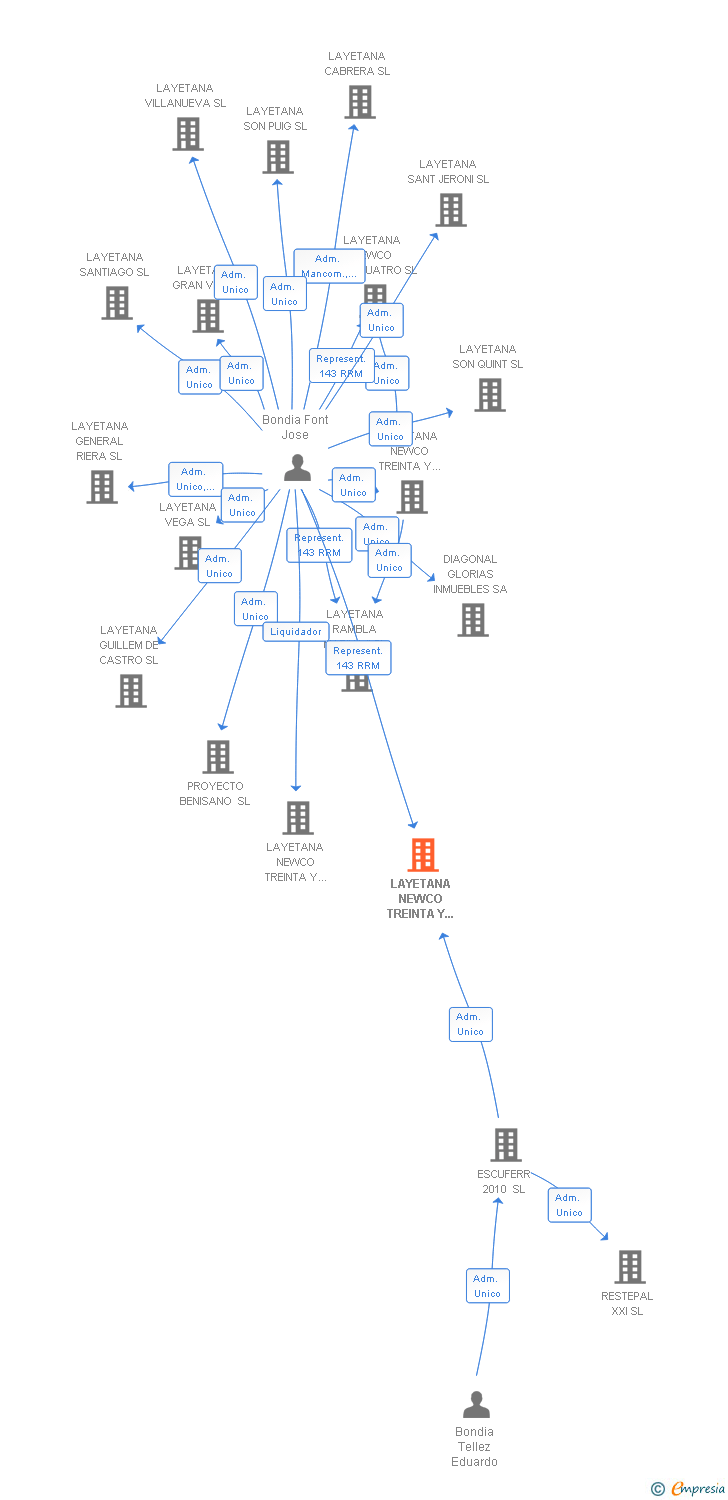 Vinculaciones societarias de LAYETANA NEWCO TREINTA Y CUATRO SA