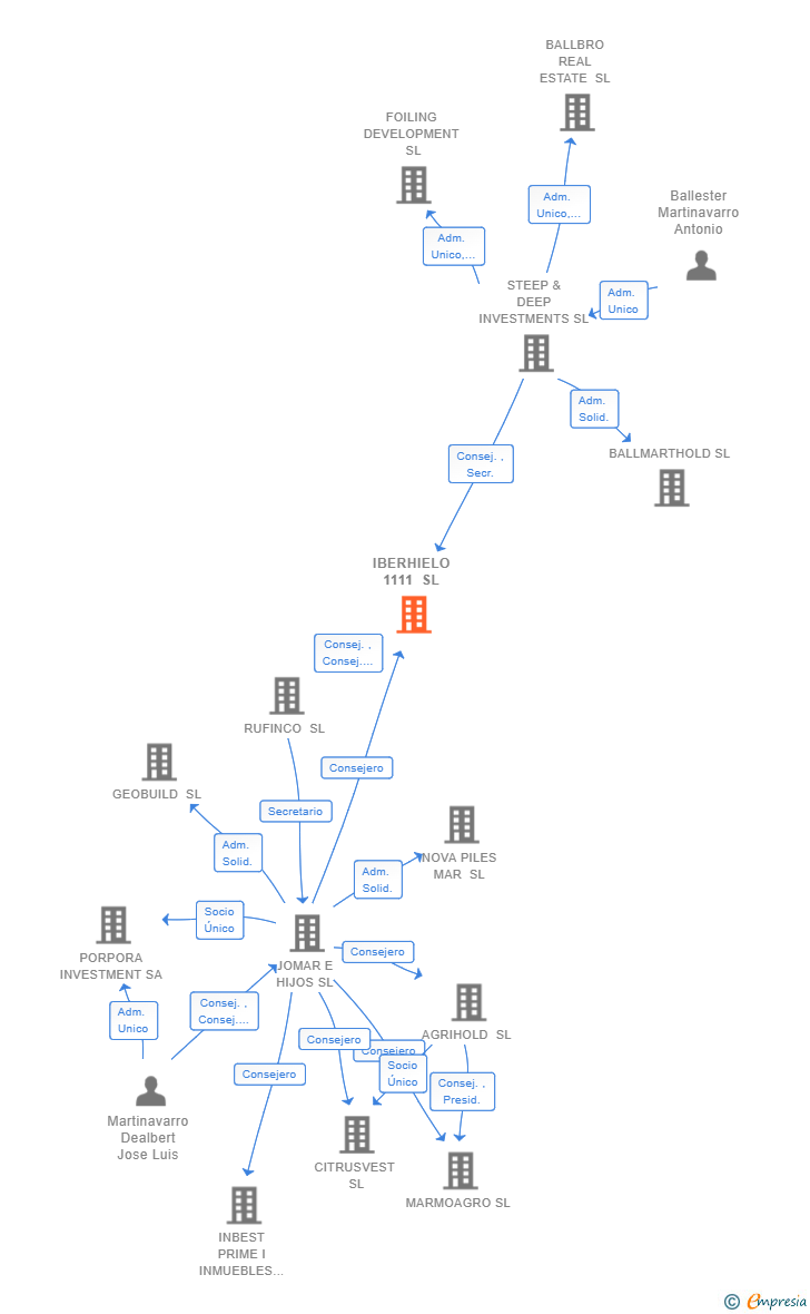 Vinculaciones societarias de IBERHIELO 1111 SL