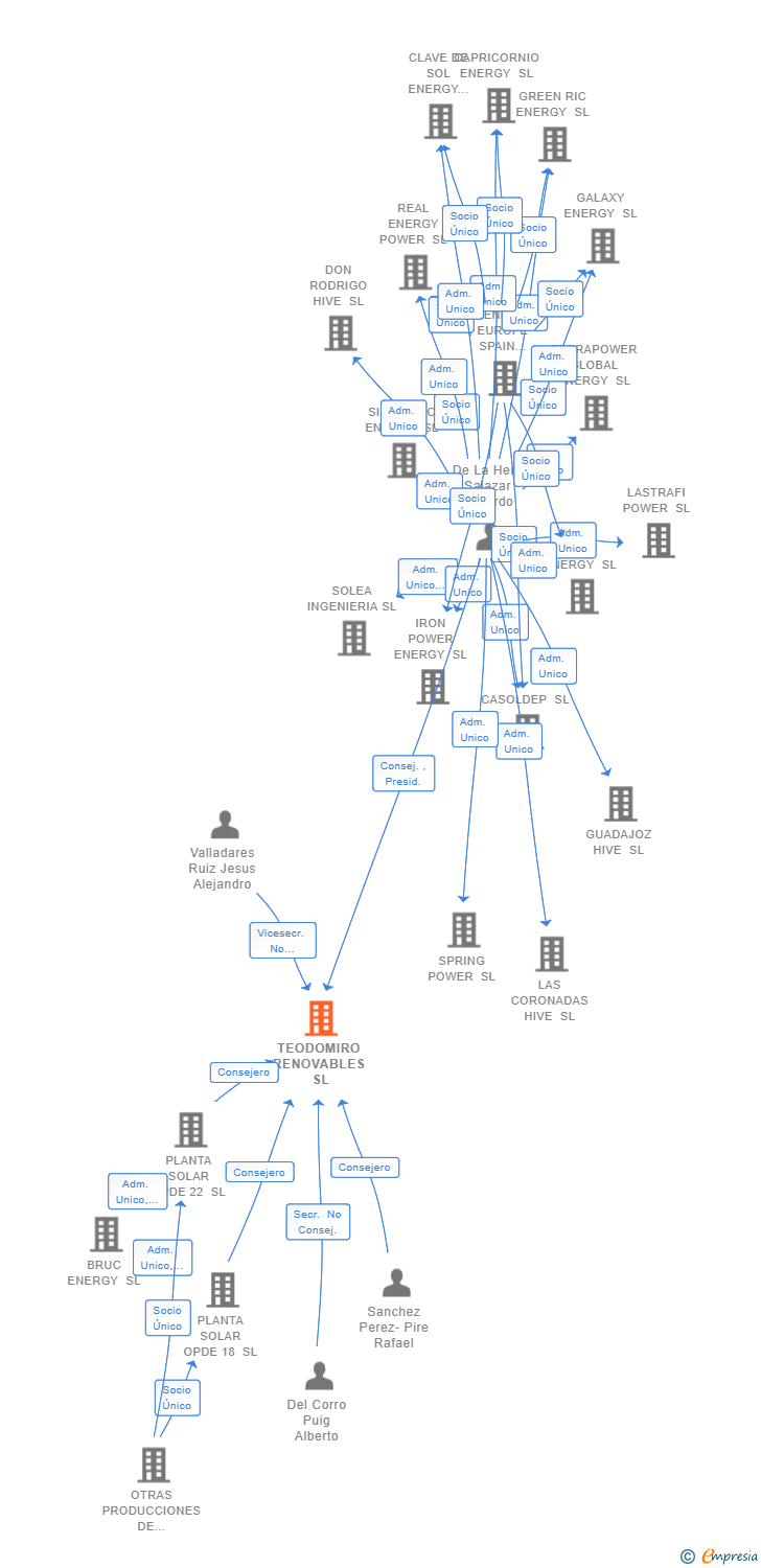 Vinculaciones societarias de TEODOMIRO RENOVABLES SL