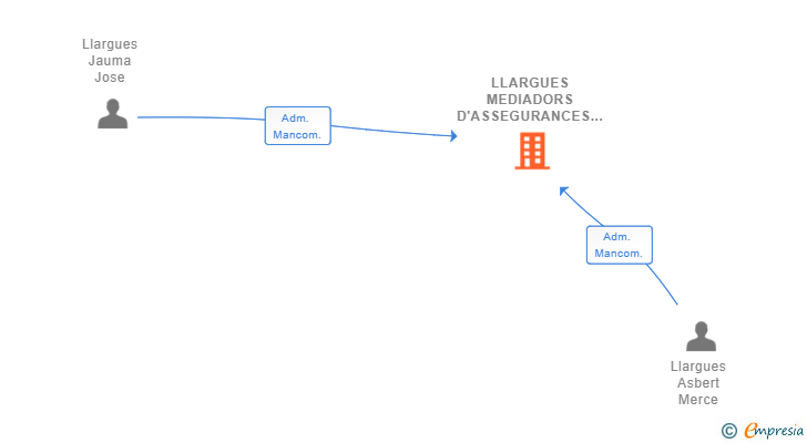 Vinculaciones societarias de LLARGUES MEDIADORS D'ASSEGURANCES SL