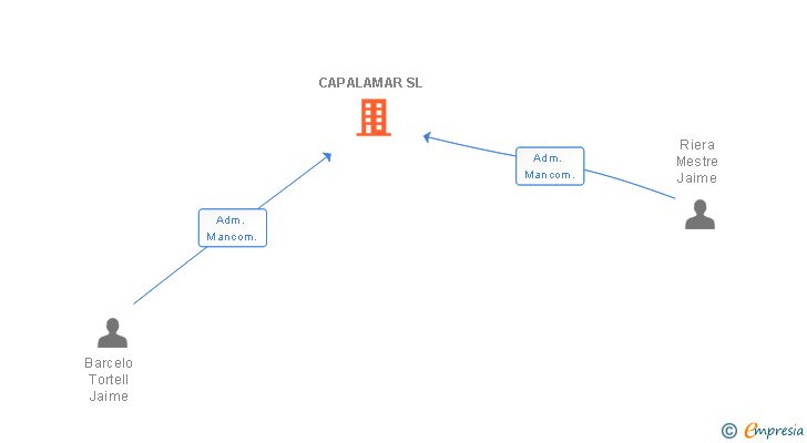 Vinculaciones societarias de CAPALAMAR SL