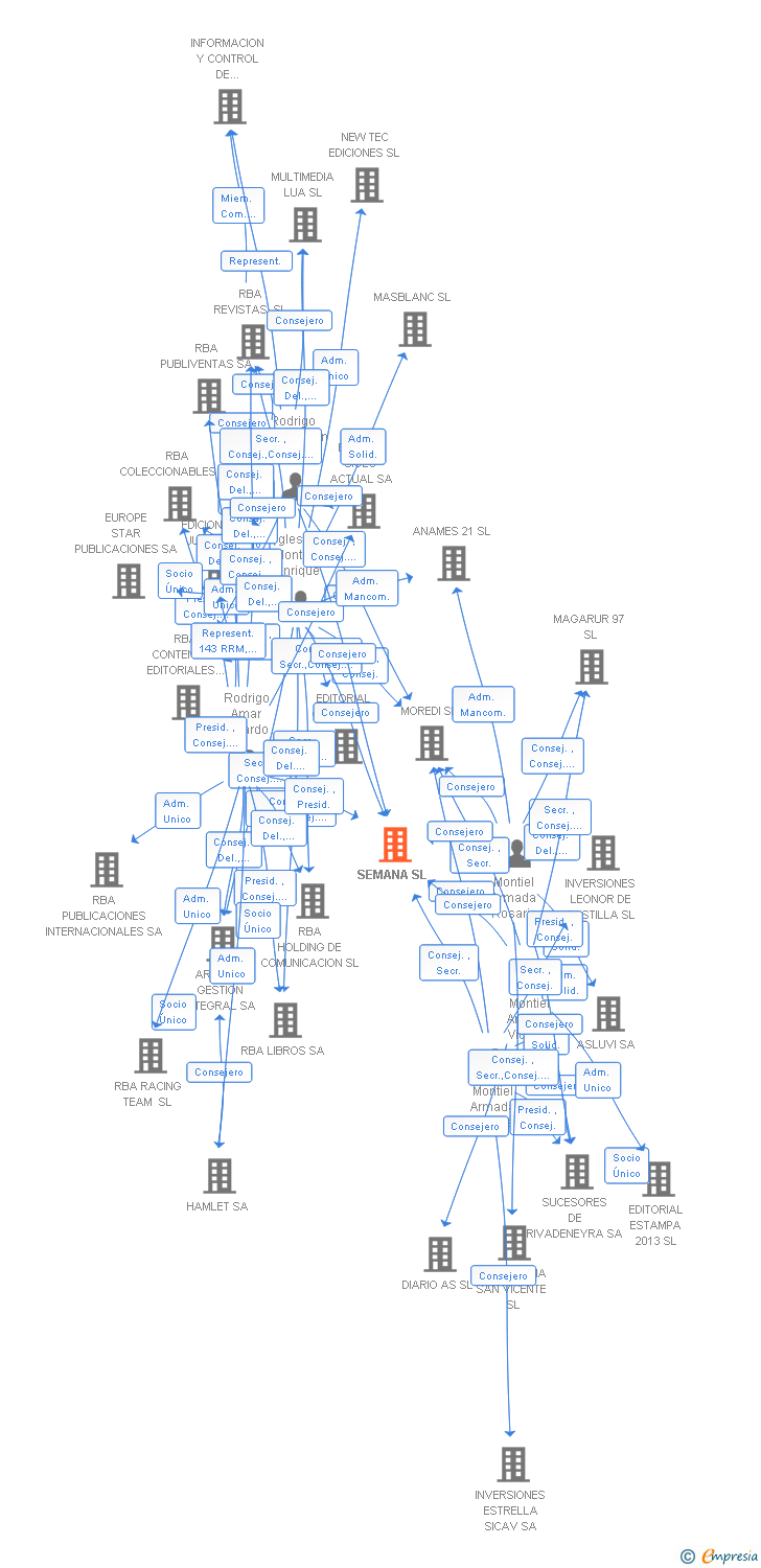 Vinculaciones societarias de SEMANA SL