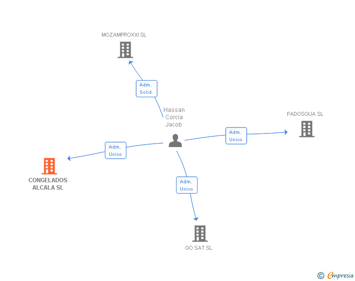 Vinculaciones societarias de CONGELADOS ALCALA SL