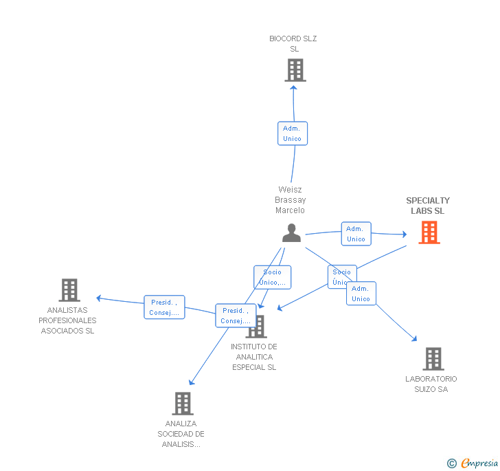 Vinculaciones societarias de SPECIALTY LABS SL