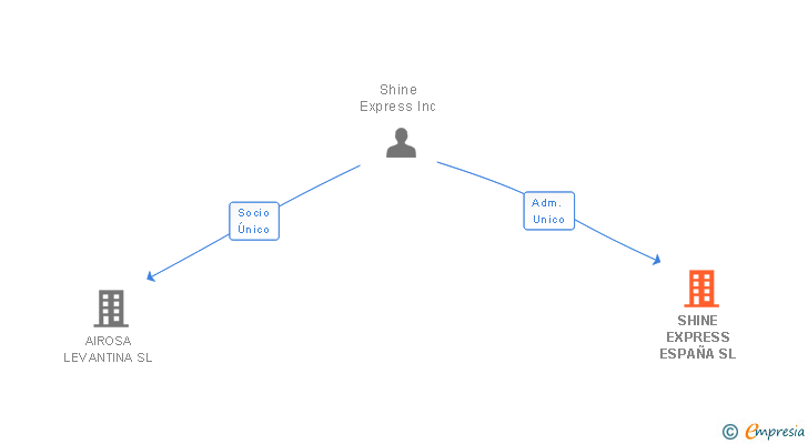 Vinculaciones societarias de SHINE EXPRESS ESPAÑA SL