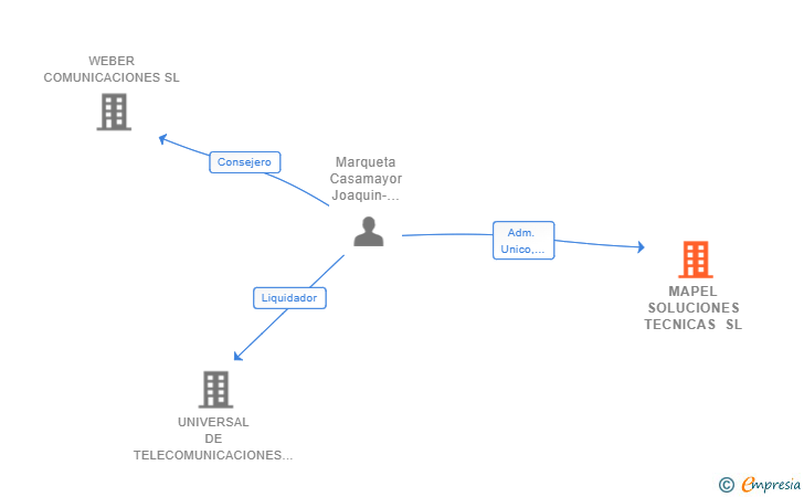 Vinculaciones societarias de MAPEL SOLUCIONES TECNICAS SL