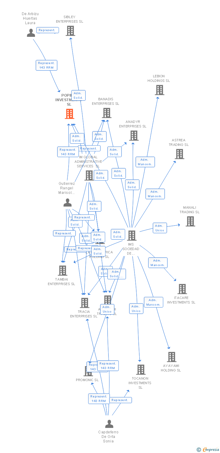 Vinculaciones societarias de POPINS INVESTMENTS SL