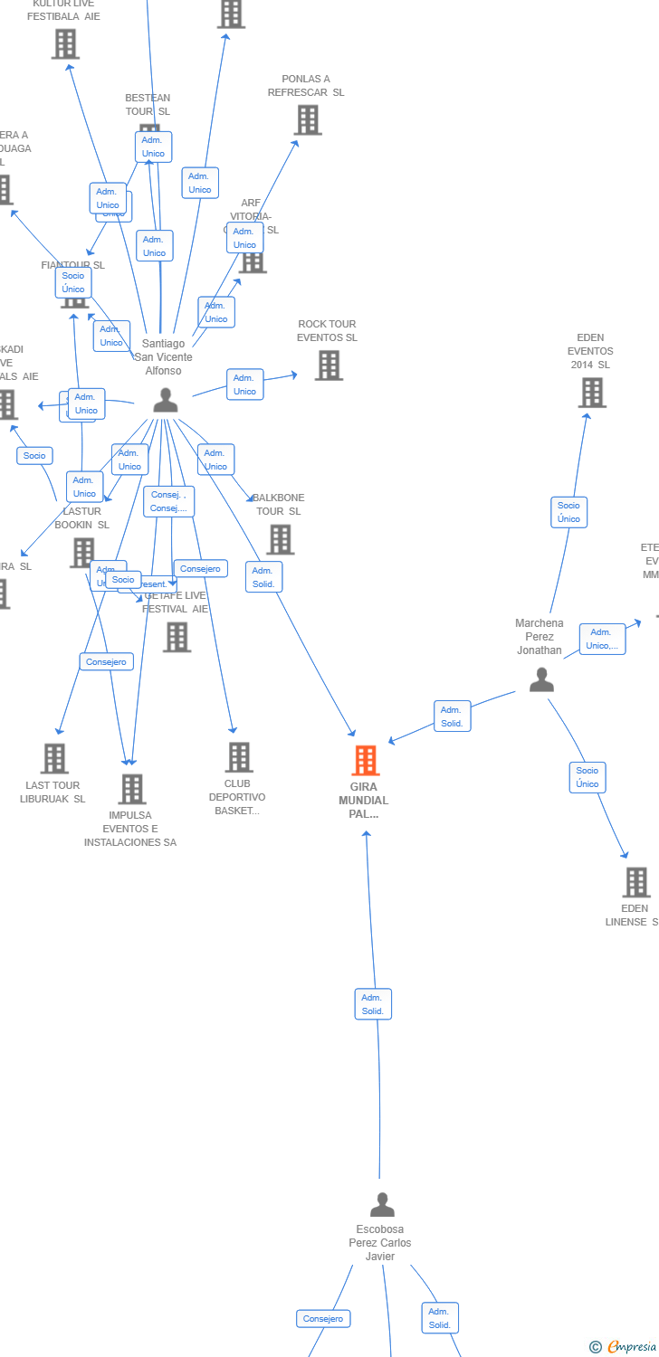 Vinculaciones societarias de GIRA MUNDIAL PAL DISFRUTE SL
