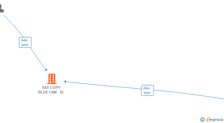 Vinculaciones societarias de SAT COPY BLUE LINE SL