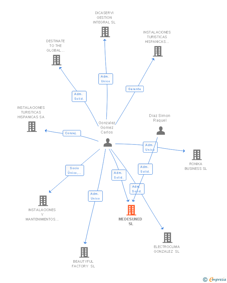 Vinculaciones societarias de MEDESUNED SL