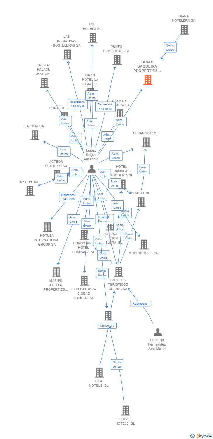 Vinculaciones societarias de TANAU BAQUEIRA PROPERTIES SL