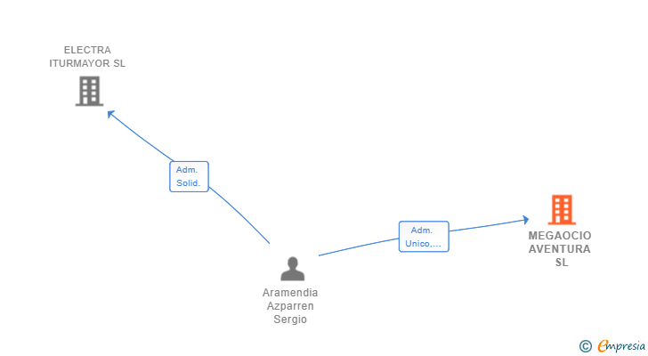 Vinculaciones societarias de MEGAOCIO AVENTURA SL