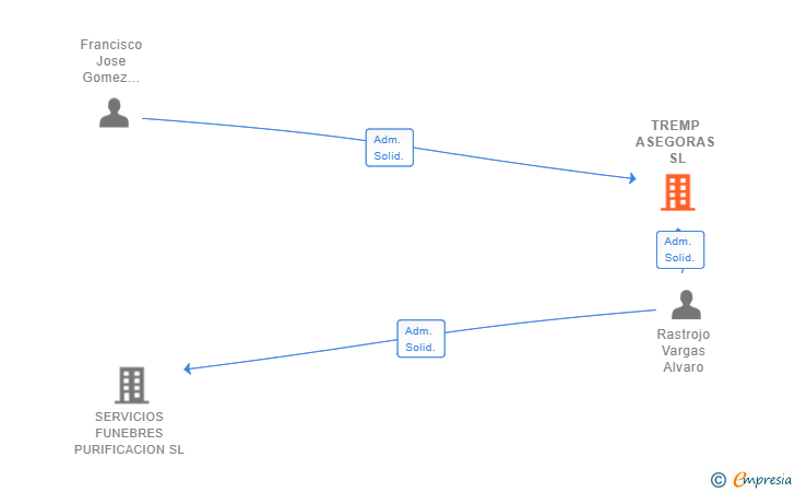 Vinculaciones societarias de TREMP ASEGORAS SL