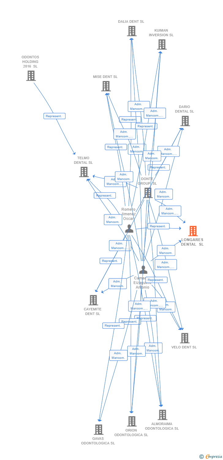 Vinculaciones societarias de LONGARES DENTAL SL