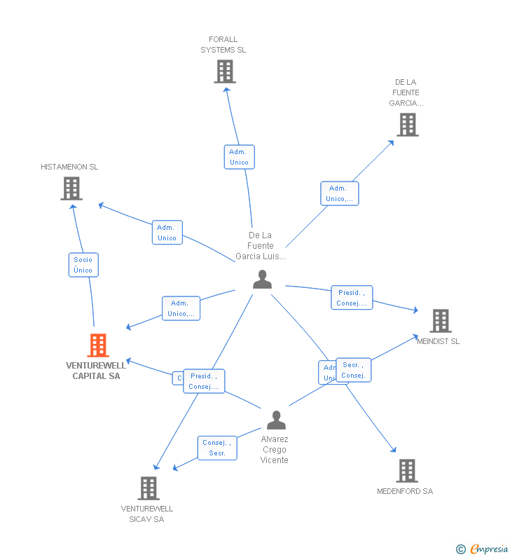 Vinculaciones societarias de VENTUREWELL CAPITAL SA
