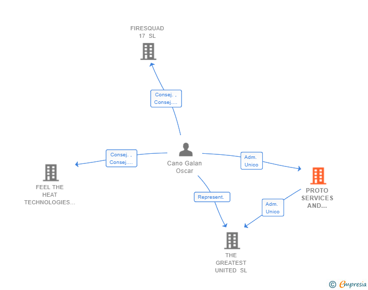 Vinculaciones societarias de PROTO SERVICES AND CONSULTING SL