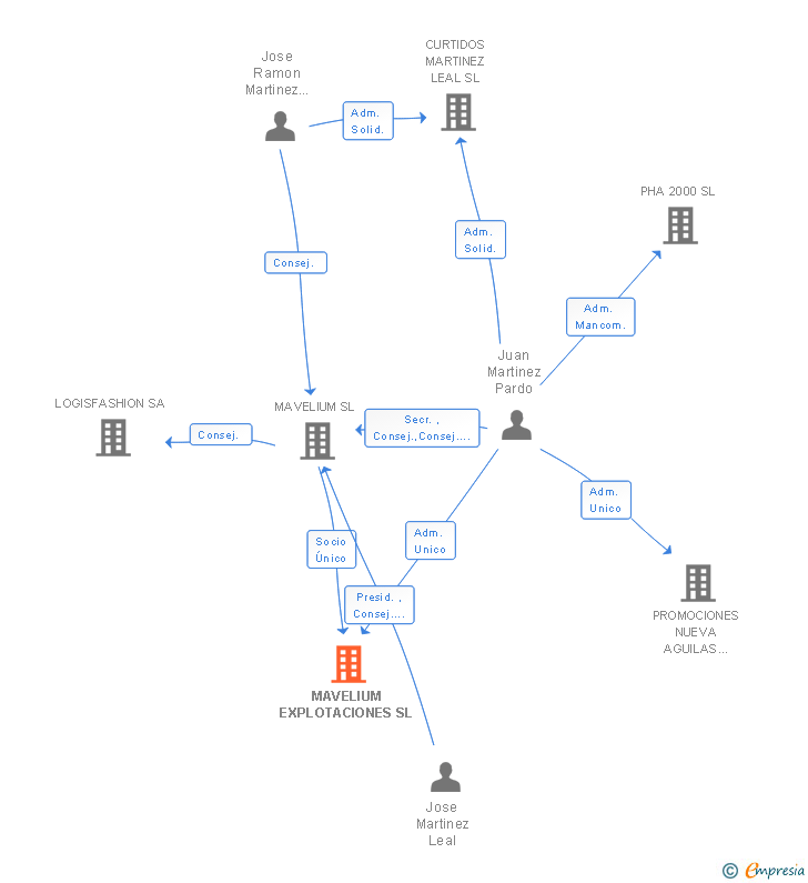 Vinculaciones societarias de MAVELIUM EXPLOTACIONES SL