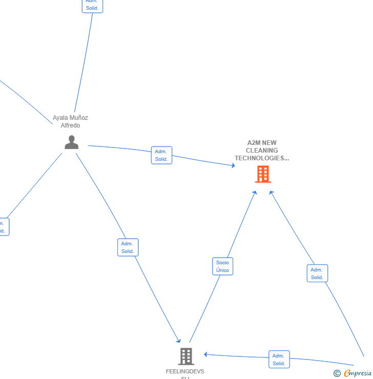 Vinculaciones societarias de A2M NEW CLEANING TECHNOLOGIES SL