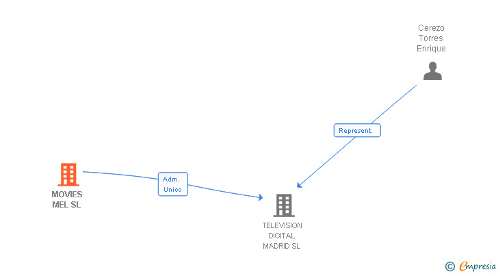 Vinculaciones societarias de MOVIES MEL SL
