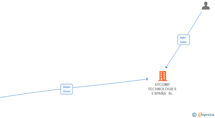 Vinculaciones societarias de SYCOMP TECHNOLOGIES ESPAÑA SL