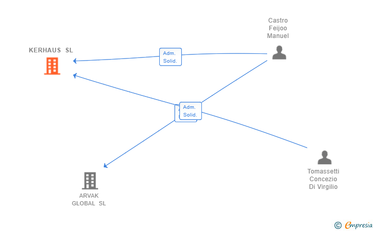 Vinculaciones societarias de KERHAUS SL