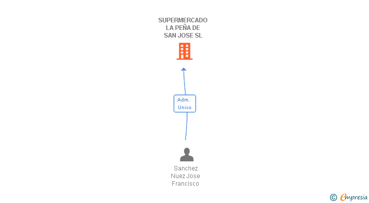 Vinculaciones societarias de SUPERMERCADO LA PEÑA DE SAN JOSE SL