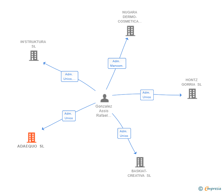 Vinculaciones societarias de ADAEQUO SL