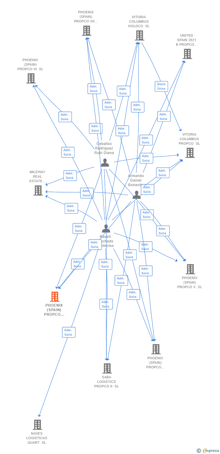 Vinculaciones societarias de PHOENIX (SPAIN) PROPCO VII SL
