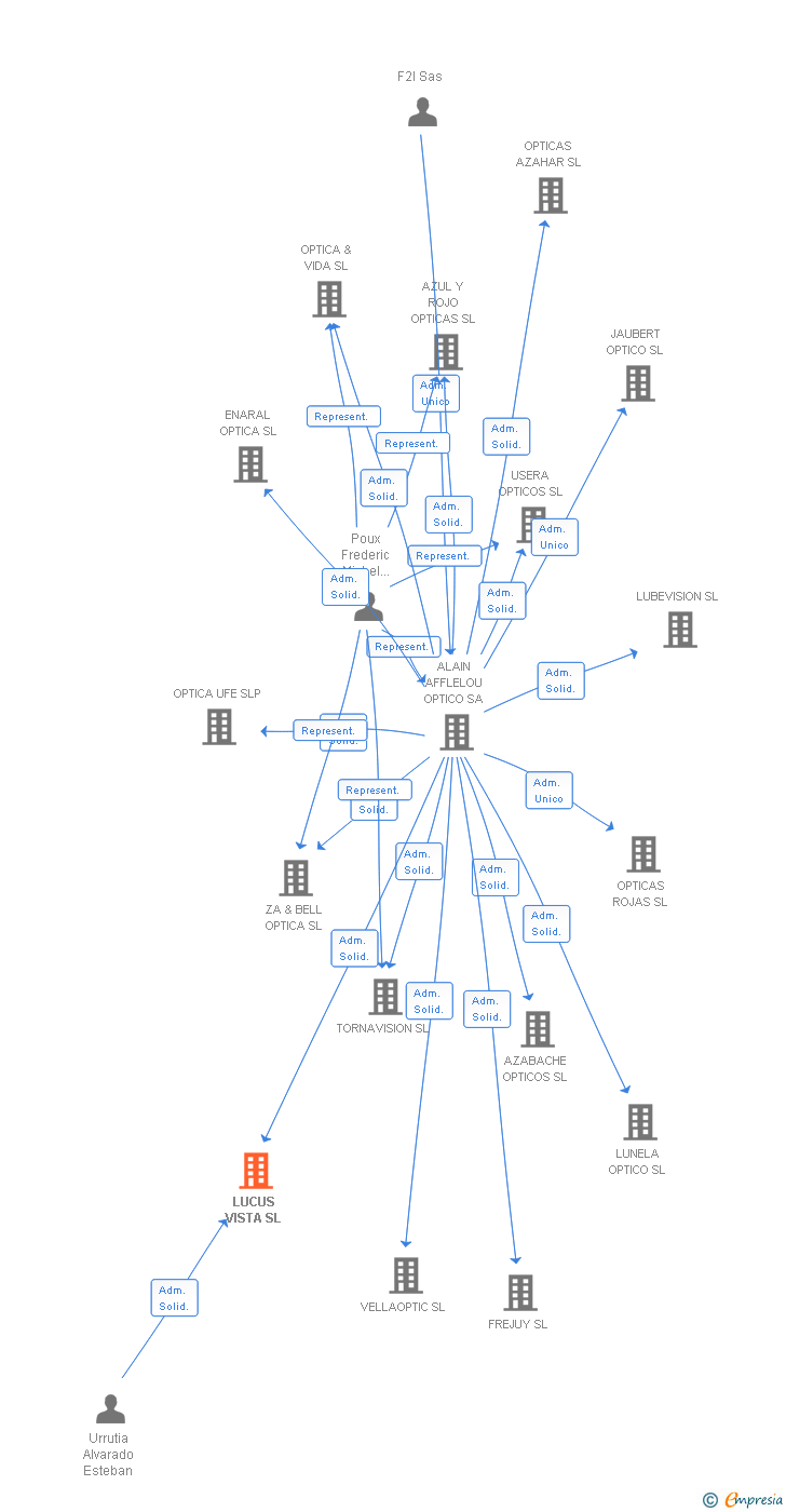 Vinculaciones societarias de LUCUS VISTA SL