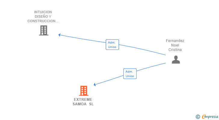 Vinculaciones societarias de EXTREME SAMOA SL