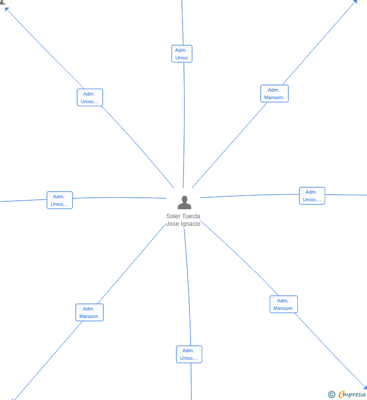 Vinculaciones societarias de PROYECTOS CONSTRUCTIVOS PERSONALIZADOS KOGARASHI SL