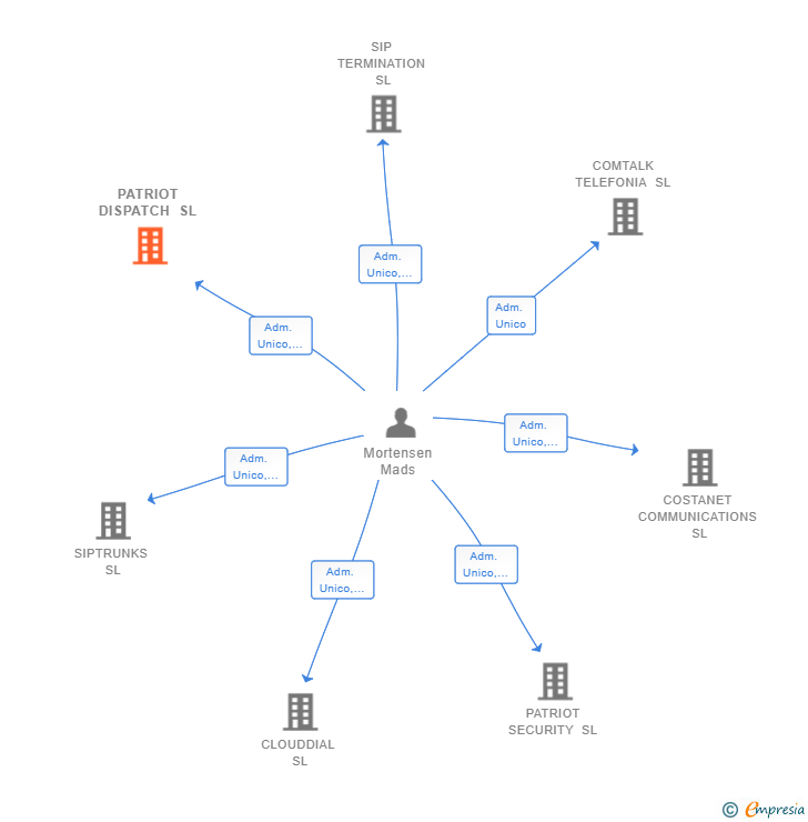 Vinculaciones societarias de PATRIOT DISPATCH SL