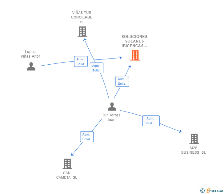Vinculaciones societarias de SOLUCIONES SOLARES IBICENCAS SL