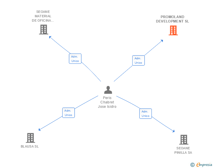 Vinculaciones societarias de PROMOLAND DEVELOPMENT SL