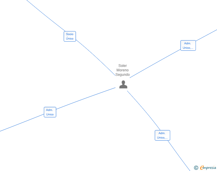 Vinculaciones societarias de COMERCIAL ECO SHOES SL