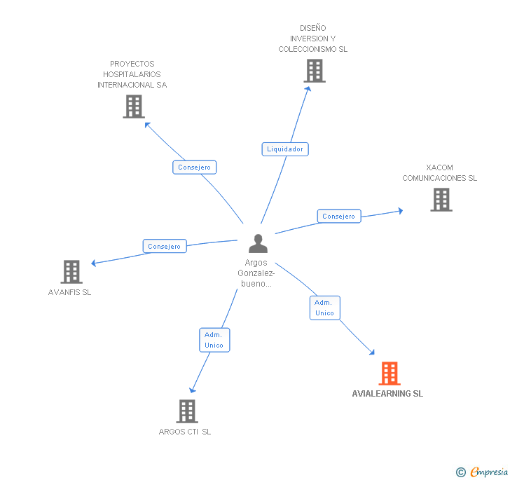 Vinculaciones societarias de AVIALEARNING SL