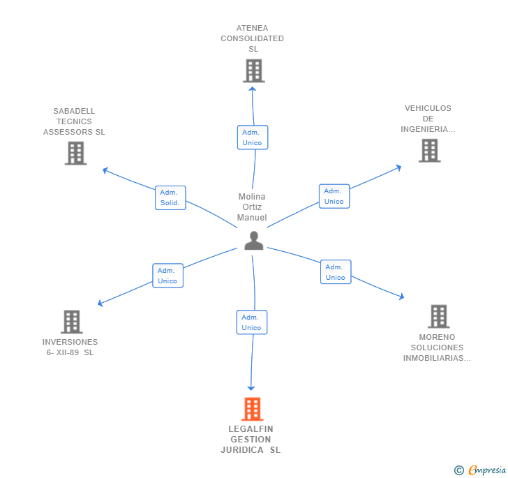Vinculaciones societarias de LEGALFIN GESTION JURIDICA SL