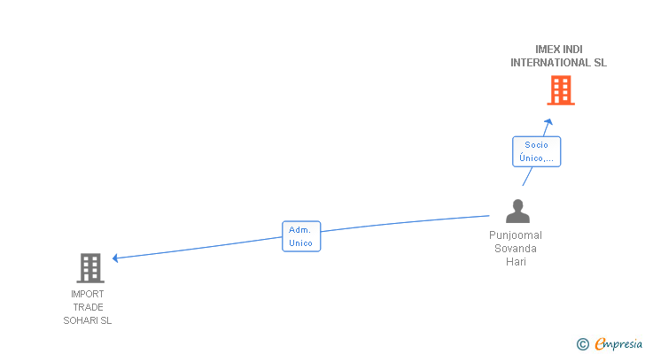 Vinculaciones societarias de IMEX INDI INTERNATIONAL SL