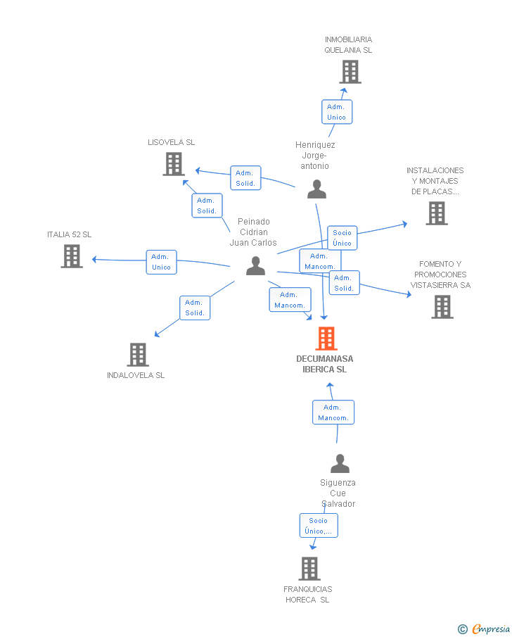 Vinculaciones societarias de DECUMANASA IBERICA SL