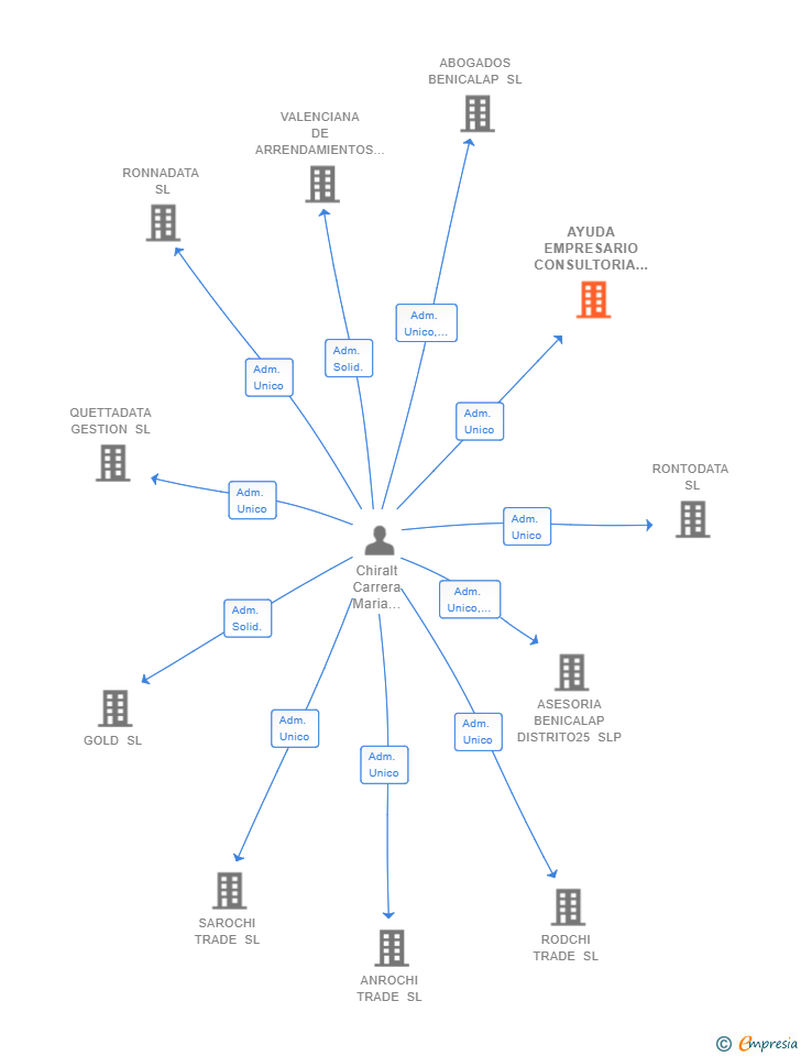Vinculaciones societarias de AYUDA EMPRESARIO CONSULTORIA SL