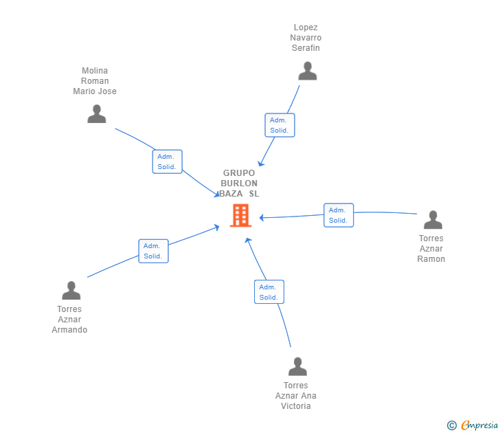 Vinculaciones societarias de GRUPO BURLON BAZA SL