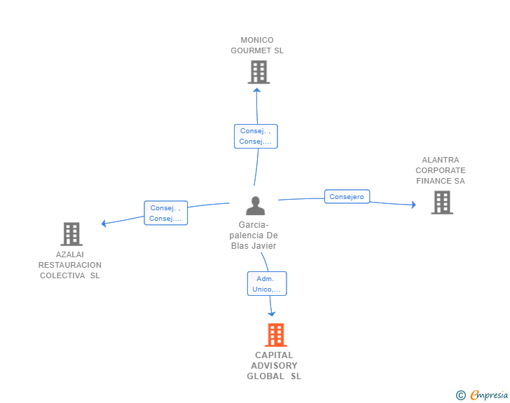 Vinculaciones societarias de CAPITAL ADVISORY GLOBAL SL