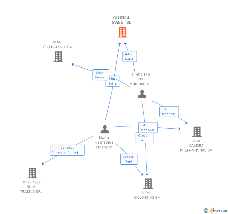 Vinculaciones societarias de GLUCK & SWEET SL